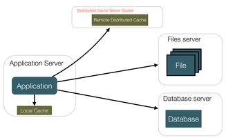 大型网站技术架构的演进与网络技术服务